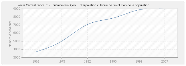 Fontaine-lès-Dijon : Interpolation cubique de l'évolution de la population