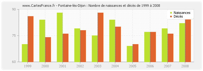 Fontaine-lès-Dijon : Nombre de naissances et décès de 1999 à 2008