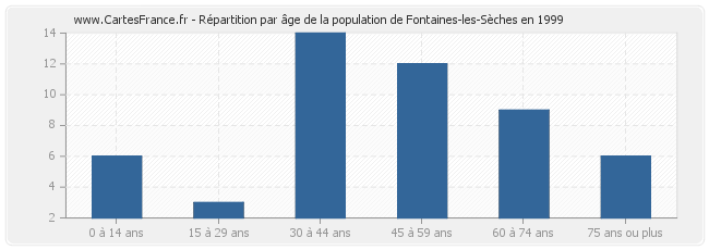 Répartition par âge de la population de Fontaines-les-Sèches en 1999