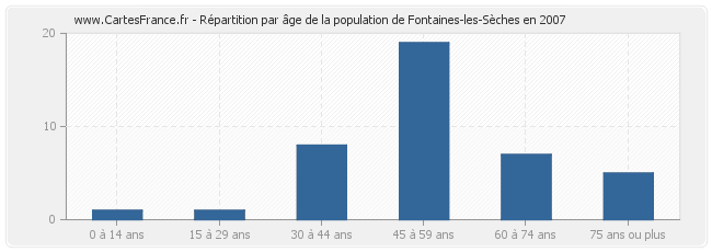 Répartition par âge de la population de Fontaines-les-Sèches en 2007