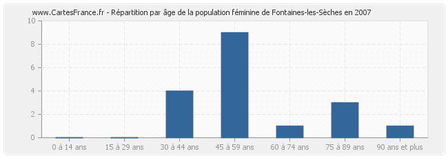 Répartition par âge de la population féminine de Fontaines-les-Sèches en 2007