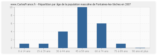 Répartition par âge de la population masculine de Fontaines-les-Sèches en 2007