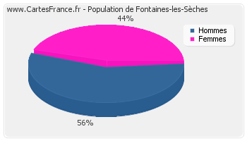 Répartition de la population de Fontaines-les-Sèches en 2007