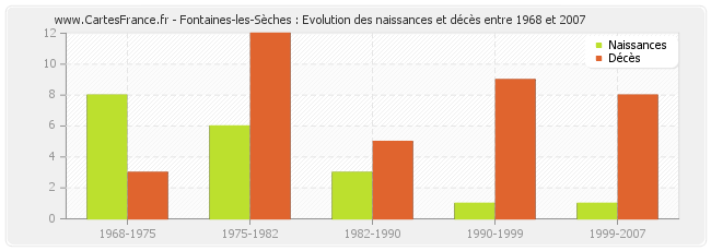 Fontaines-les-Sèches : Evolution des naissances et décès entre 1968 et 2007