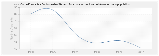 Fontaines-les-Sèches : Interpolation cubique de l'évolution de la population