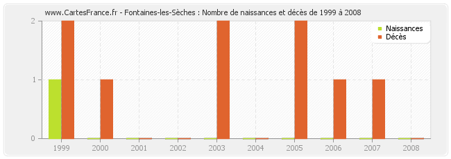Fontaines-les-Sèches : Nombre de naissances et décès de 1999 à 2008