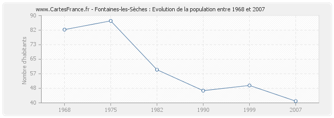 Population Fontaines-les-Sèches