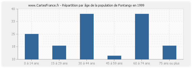 Répartition par âge de la population de Fontangy en 1999