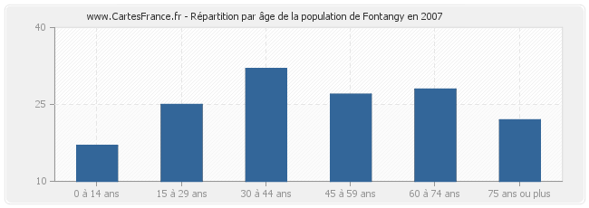 Répartition par âge de la population de Fontangy en 2007