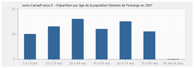Répartition par âge de la population féminine de Fontangy en 2007