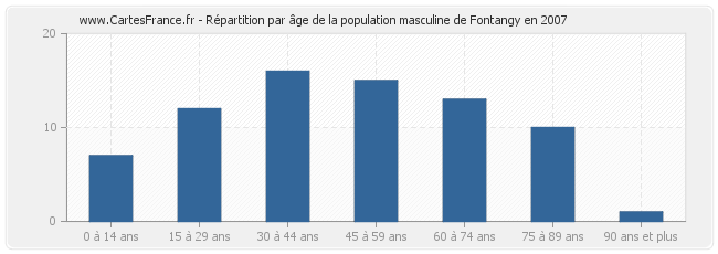 Répartition par âge de la population masculine de Fontangy en 2007