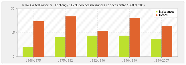 Fontangy : Evolution des naissances et décès entre 1968 et 2007