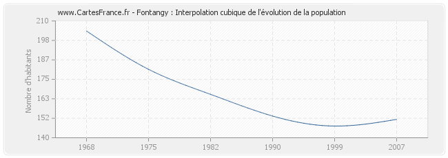 Fontangy : Interpolation cubique de l'évolution de la population