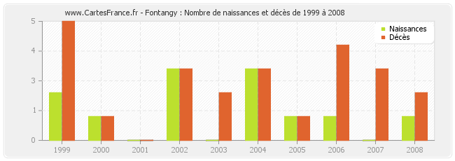 Fontangy : Nombre de naissances et décès de 1999 à 2008