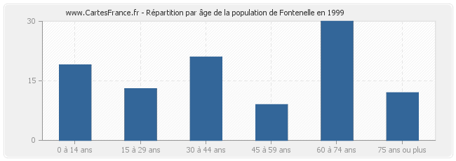 Répartition par âge de la population de Fontenelle en 1999