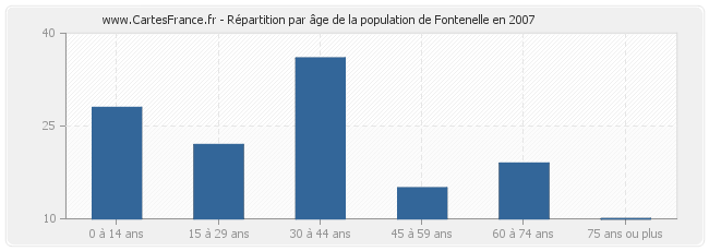 Répartition par âge de la population de Fontenelle en 2007