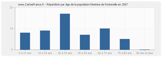 Répartition par âge de la population féminine de Fontenelle en 2007