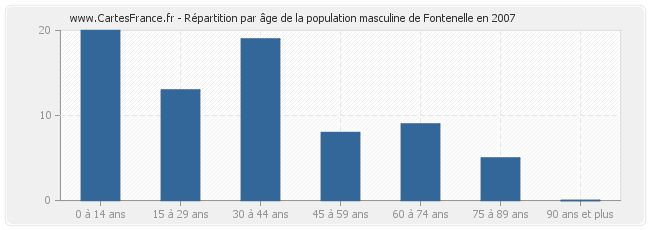 Répartition par âge de la population masculine de Fontenelle en 2007