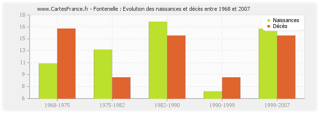 Fontenelle : Evolution des naissances et décès entre 1968 et 2007