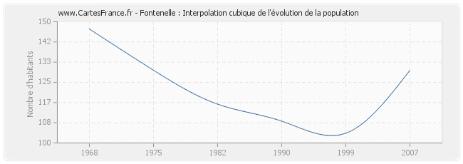 Fontenelle : Interpolation cubique de l'évolution de la population
