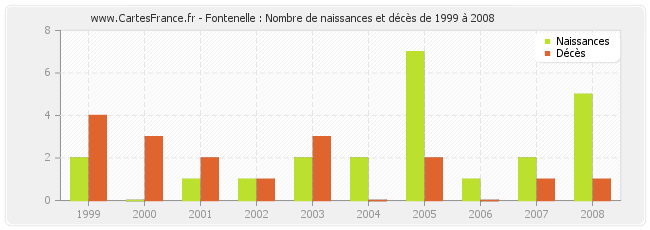 Fontenelle : Nombre de naissances et décès de 1999 à 2008