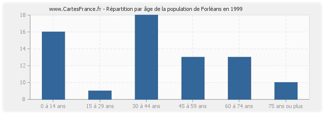 Répartition par âge de la population de Forléans en 1999
