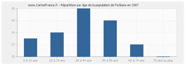 Répartition par âge de la population de Forléans en 2007