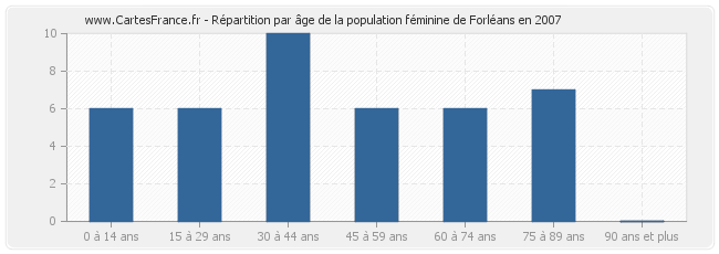 Répartition par âge de la population féminine de Forléans en 2007