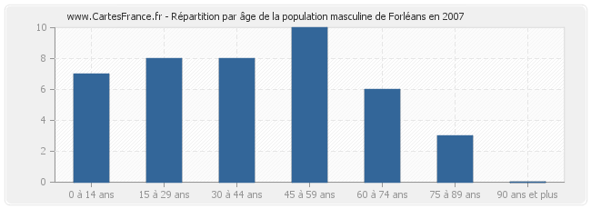 Répartition par âge de la population masculine de Forléans en 2007