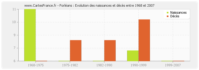 Forléans : Evolution des naissances et décès entre 1968 et 2007