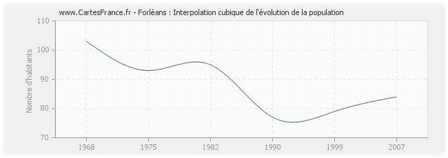 Forléans : Interpolation cubique de l'évolution de la population