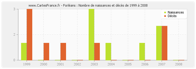 Forléans : Nombre de naissances et décès de 1999 à 2008