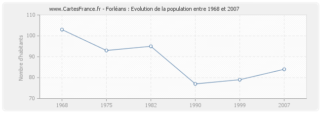 Population Forléans