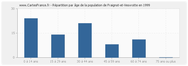 Répartition par âge de la population de Fraignot-et-Vesvrotte en 1999