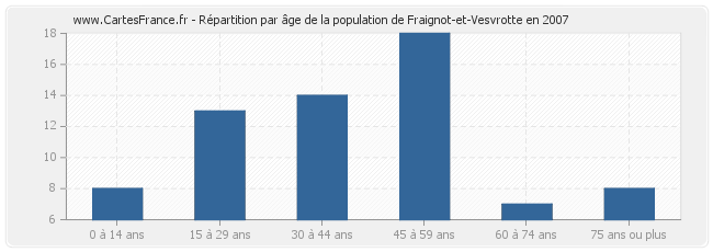 Répartition par âge de la population de Fraignot-et-Vesvrotte en 2007