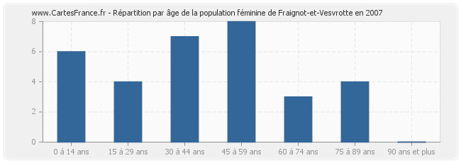 Répartition par âge de la population féminine de Fraignot-et-Vesvrotte en 2007