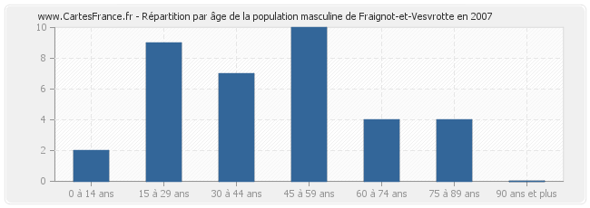 Répartition par âge de la population masculine de Fraignot-et-Vesvrotte en 2007