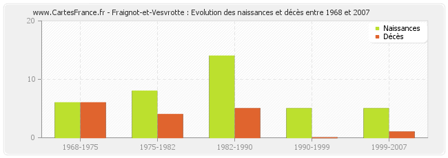 Fraignot-et-Vesvrotte : Evolution des naissances et décès entre 1968 et 2007