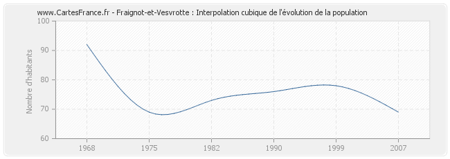 Fraignot-et-Vesvrotte : Interpolation cubique de l'évolution de la population