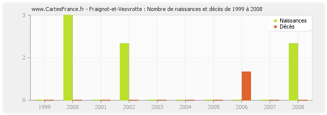 Fraignot-et-Vesvrotte : Nombre de naissances et décès de 1999 à 2008