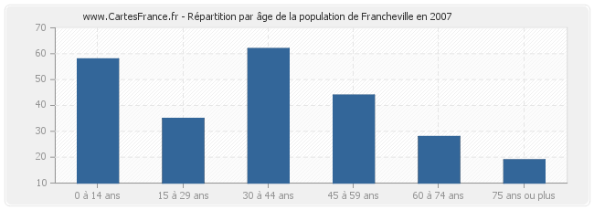 Répartition par âge de la population de Francheville en 2007