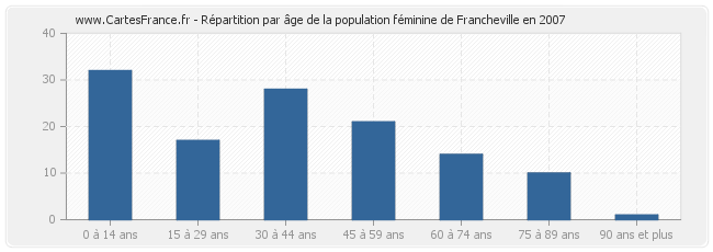 Répartition par âge de la population féminine de Francheville en 2007