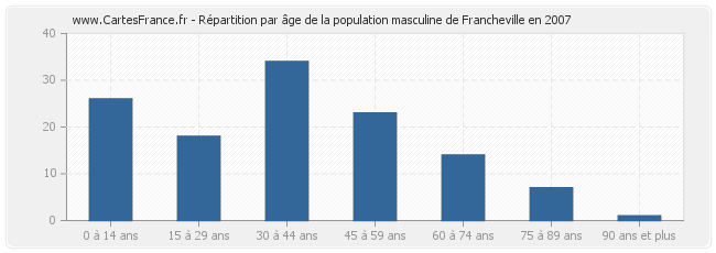 Répartition par âge de la population masculine de Francheville en 2007