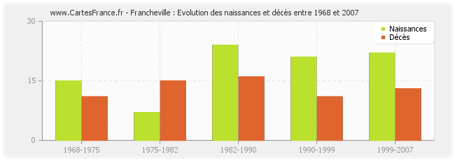 Francheville : Evolution des naissances et décès entre 1968 et 2007