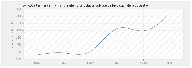 Francheville : Interpolation cubique de l'évolution de la population