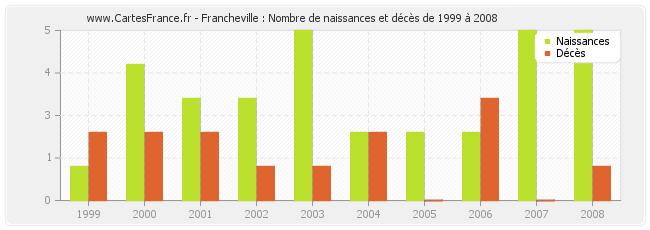 Francheville : Nombre de naissances et décès de 1999 à 2008