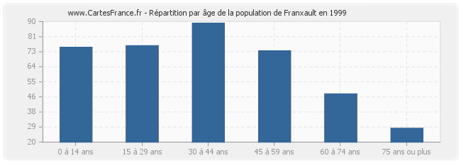 Répartition par âge de la population de Franxault en 1999