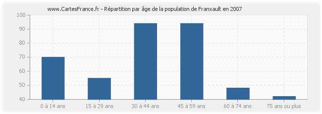 Répartition par âge de la population de Franxault en 2007