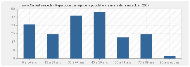 Répartition par âge de la population féminine de Franxault en 2007