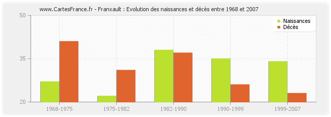 Franxault : Evolution des naissances et décès entre 1968 et 2007